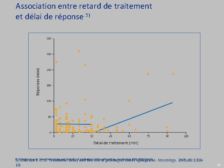 Association entre retard de traitement et délai de réponse 5) 5) Eriksson K et