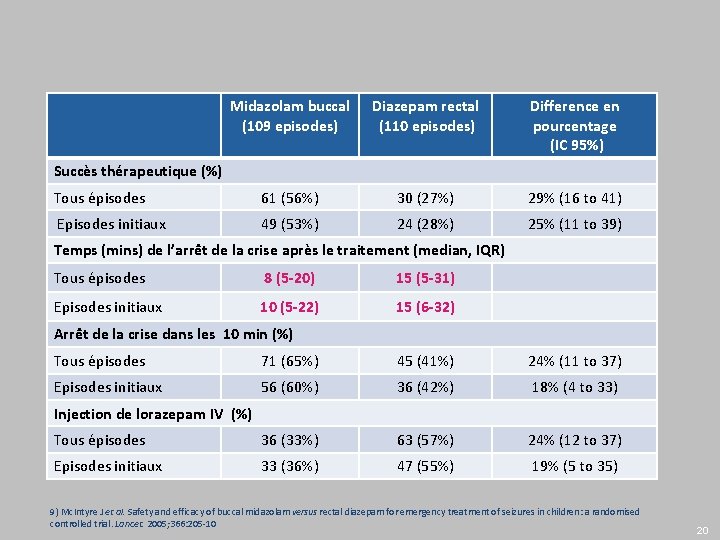 Midazolam buccal (109 episodes) Diazepam rectal (110 episodes) Difference en pourcentage (IC 95%) Tous