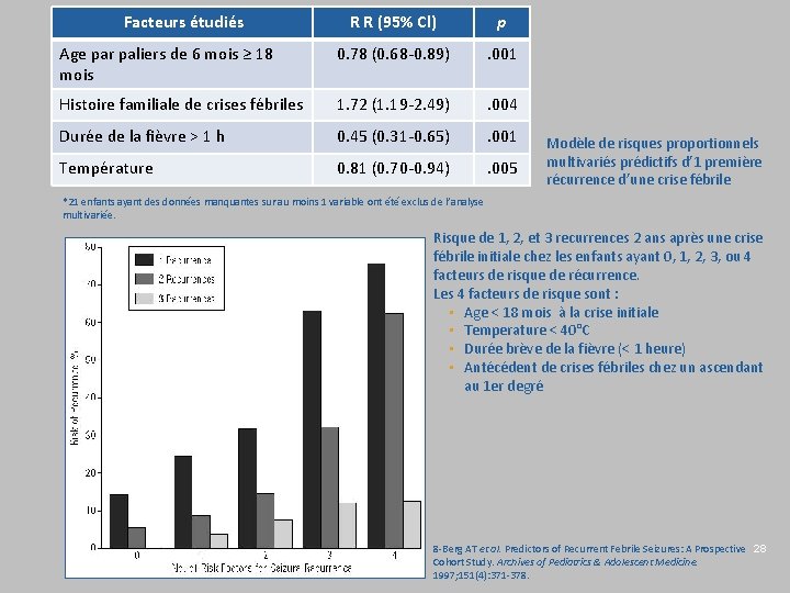 Facteurs étudiés R R (95% Cl) p Age par paliers de 6 mois ≥