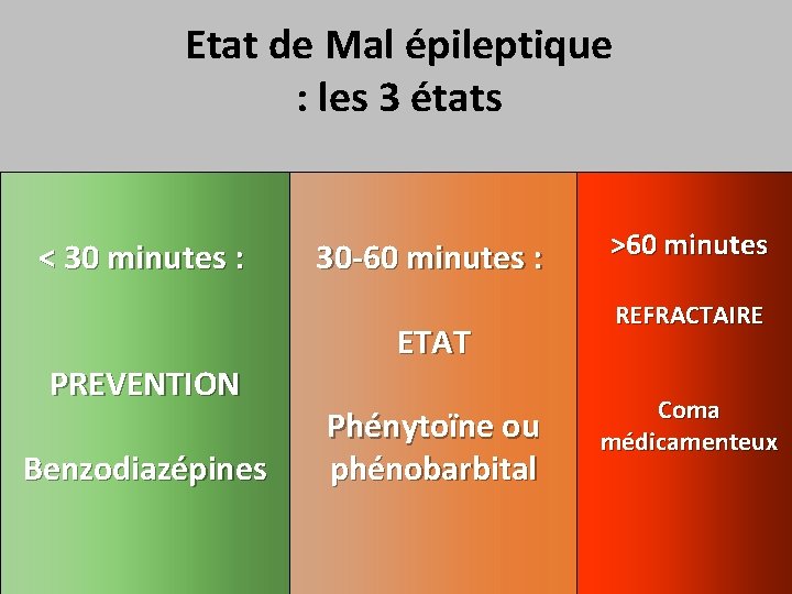 Etat de Mal épileptique : les 3 états < 30 minutes : PREVENTION Benzodiazépines