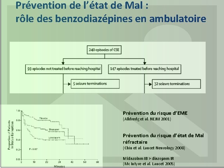 Prévention de l’état de Mal : rôle des benzodiazépines en ambulatoire Prévention du risque