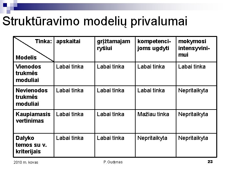 Struktūravimo modelių privalumai Tinka: apskaitai grįžtamajam ryšiui kompetencijoms ugdyti mokymosi intensyvinimui Modelis Vienodos trukmės
