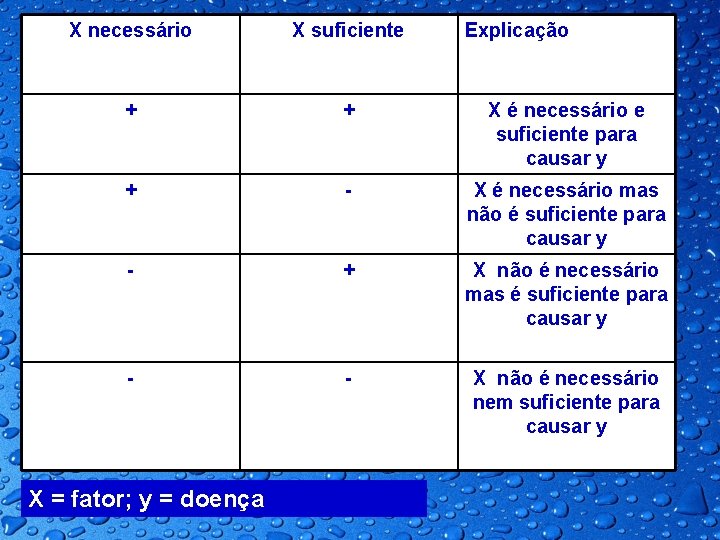 X necessário X suficiente + + X é necessário e suficiente para causar y