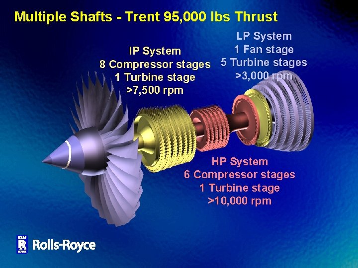 Multiple Shafts - Trent 95, 000 lbs Thrust LP System 1 Fan stage IP