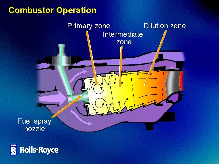 Combustor Operation Primary zone Dilution zone Intermediate zone Fuel spray nozzle 