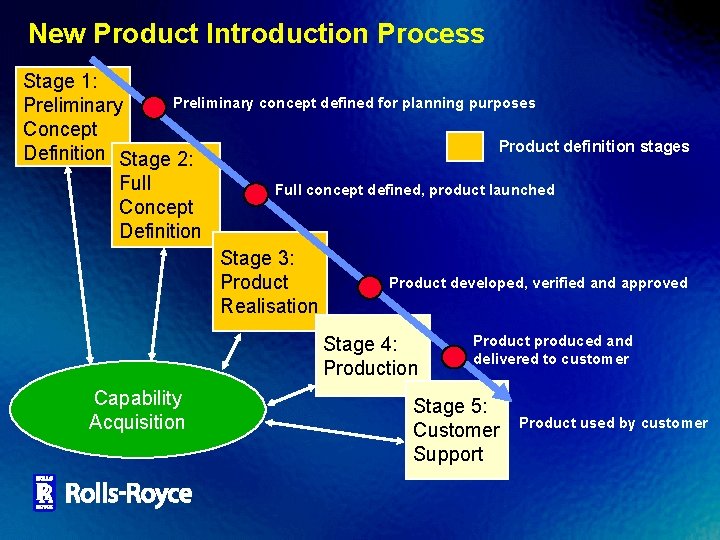 New Product Introduction Process Stage 1: Preliminary concept defined for planning purposes Preliminary Concept