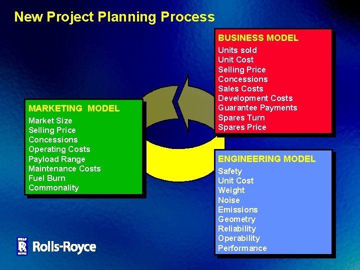 New Project Planning Process BUSINESS MODEL MARKETING MODEL Market Size Selling Price Concessions Operating