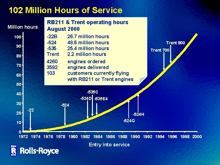 102 Million Hours of Service Million hours 100 90 80 70 60 RB 211
