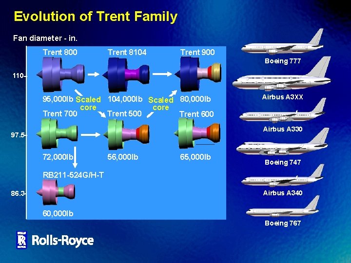 Evolution of Trent Family Fan diameter - in. Trent 800 Trent 8104 Trent 900