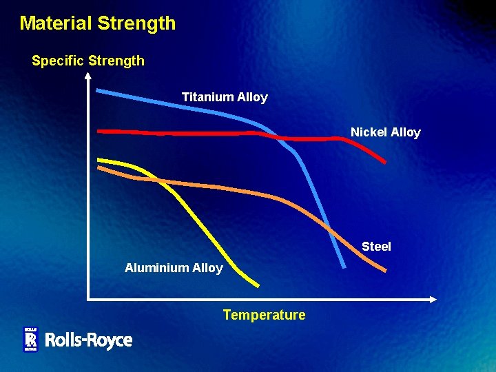 Material Strength Specific Strength Titanium Alloy Nickel Alloy Steel Aluminium Alloy Temperature 