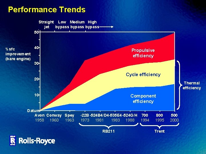 Performance Trends Straight Low Medium High bypass jet 50 40 %sfc improvement (bare engine)