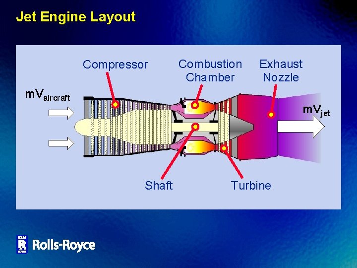 Jet Engine Layout Compressor Combustion Chamber Exhaust Nozzle m. Vaircraft m. Vjet Shaft Turbine