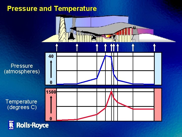 Pressure and Temperature 40 Pressure (atmospheres) 0 1500 Temperature (degrees C) 0 