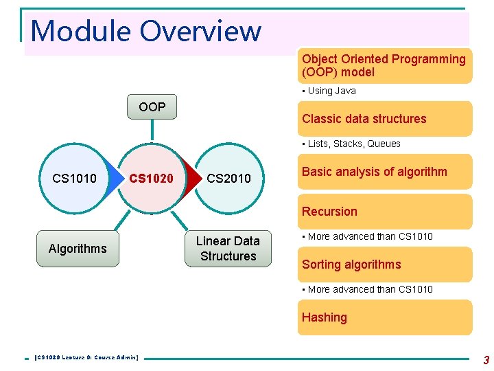 Module Overview Object Oriented Programming (OOP) model • Using Java OOP Classic data structures Module Overview Object Oriented Programming (OOP) model • Using Java OOP Classic data structures
