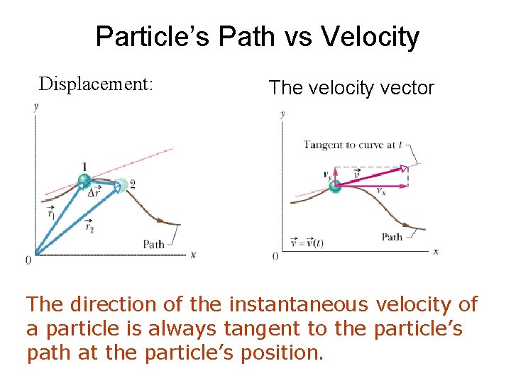 Particle’s Path vs Velocity Displacement: The velocity vector The direction of the instantaneous velocity