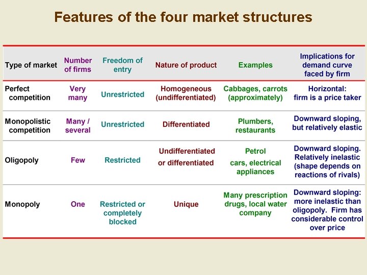 Features of the four market structures 