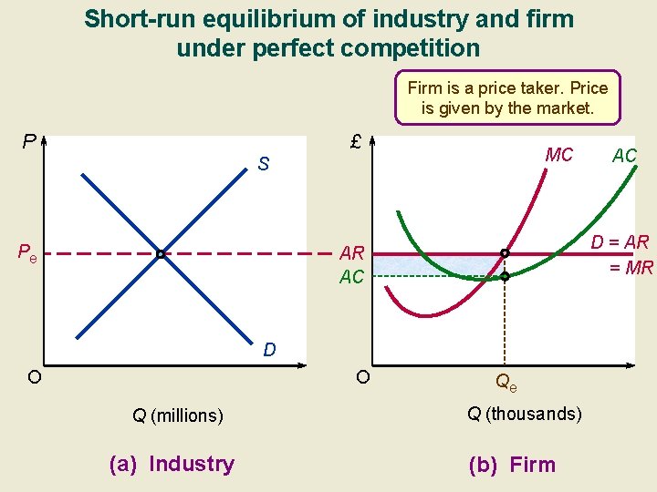 Short-run equilibrium of industry and firm under perfect competition Firm is a price taker.