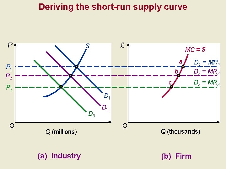 Deriving the short-run supply curve P £ S MC = S a P 1