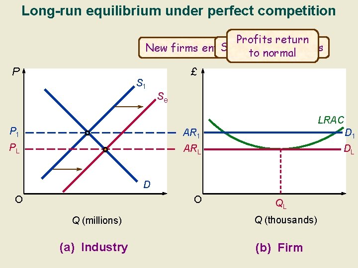 Long-run equilibrium under perfect competition Profits return Supernormal profits New firms enter to normal