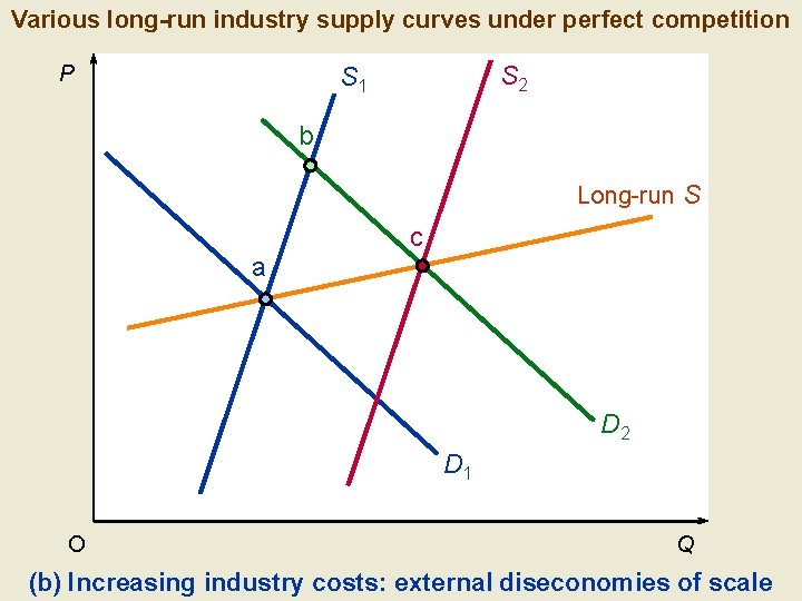 Various long-run industry supply curves under perfect competition P S 2 S 1 b