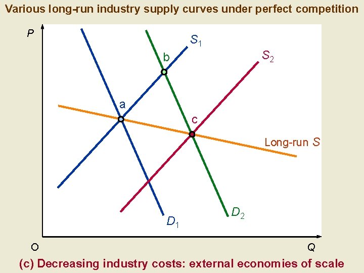 Various long-run industry supply curves under perfect competition P S 1 S 2 b