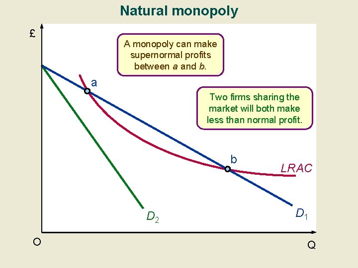 Natural monopoly £ A monopoly can make supernormal profits between a and b. a