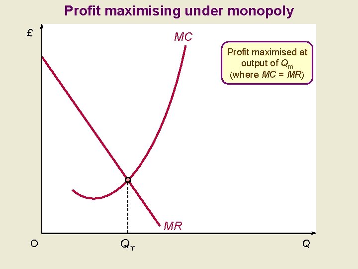 Profit maximising under monopoly £ MC Profit maximised at output of Qm (where MC