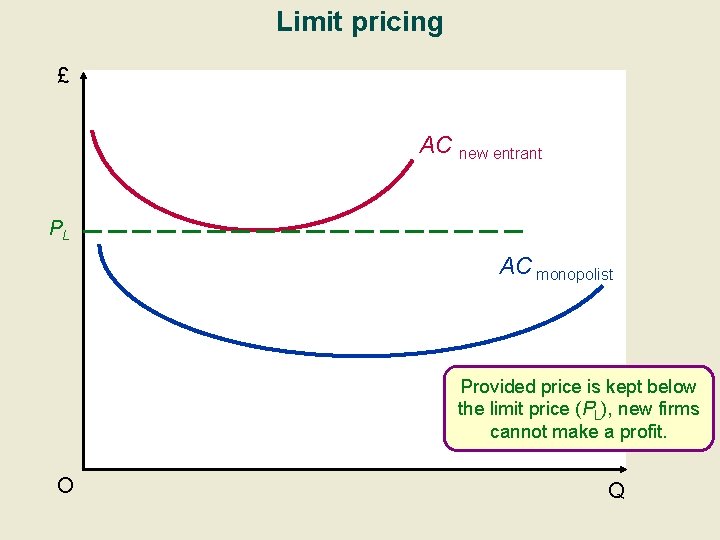 Limit pricing £ AC new entrant PL AC monopolist Provided price is kept below