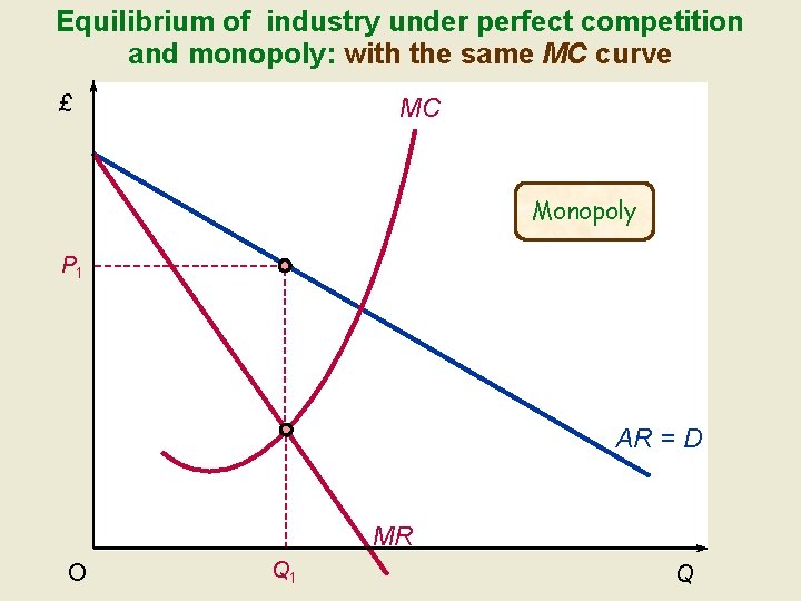 Equilibrium of industry under perfect competition and monopoly: with the same MC curve £