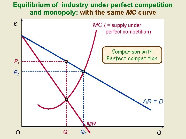 Equilibrium of industry under perfect competition and monopoly: with the same MC curve £