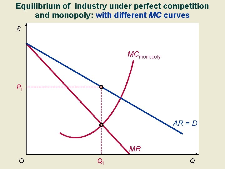 Equilibrium of industry under perfect competition and monopoly: with different MC curves £ MCmonopoly