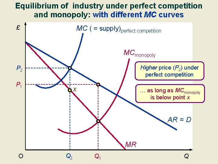 Equilibrium of industry under perfect competition and monopoly: with different MC curves MC (