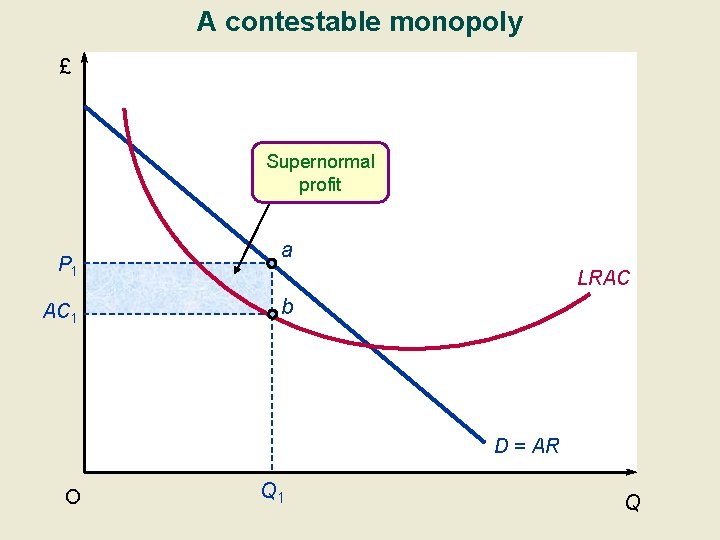 A contestable monopoly £ Supernormal profit P 1 AC 1 a LRAC b D