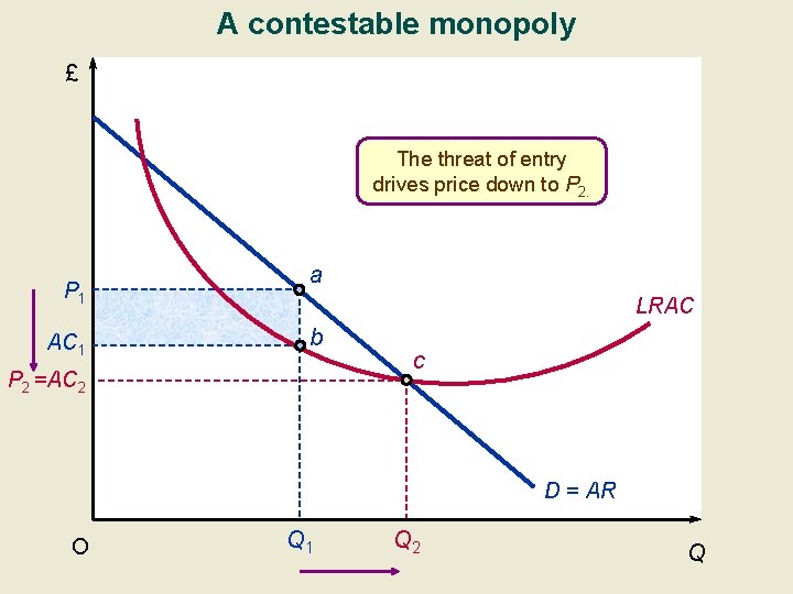 A contestable monopoly £ The threat of entry drives price down to P 2.