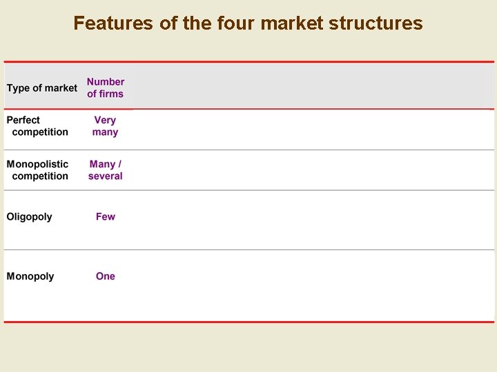 Features of the four market structures 