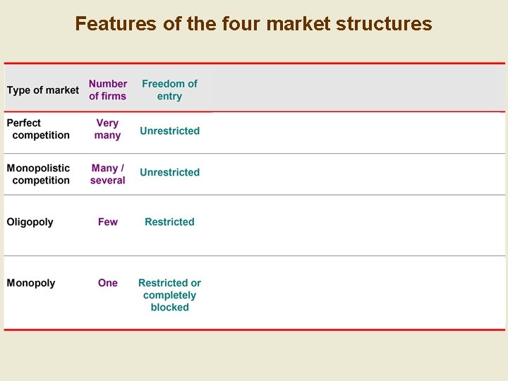 Features of the four market structures 