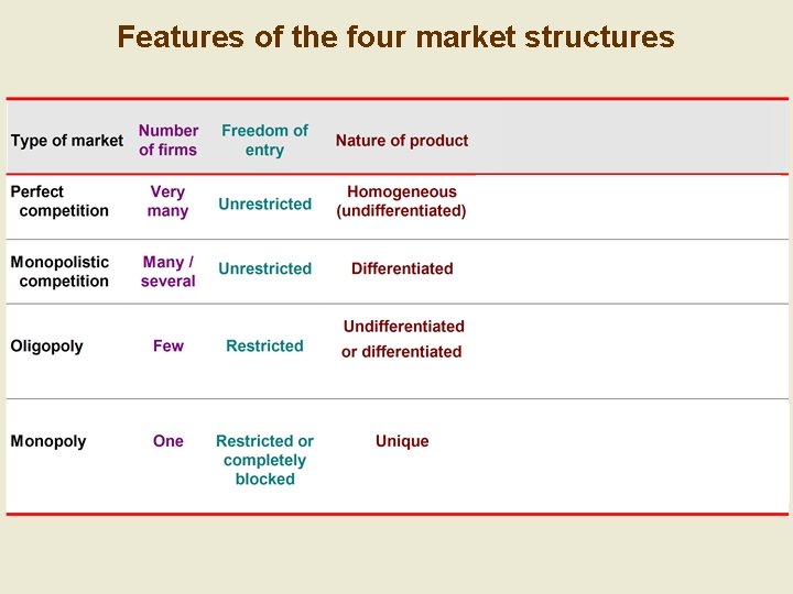 Features of the four market structures 