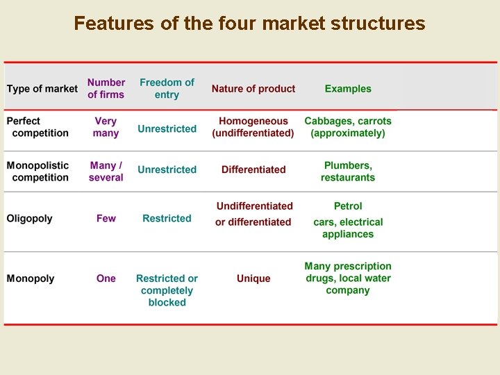 Features of the four market structures 