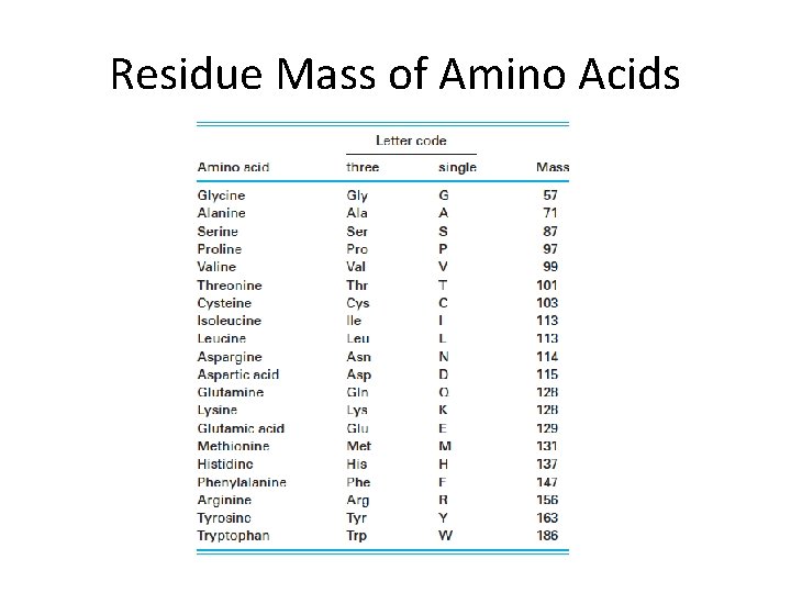 Residue Mass of Amino Acids 
