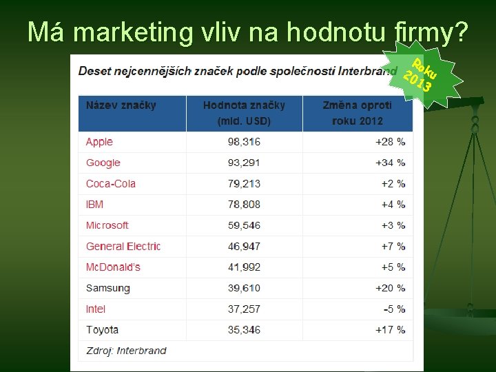 Má marketing vliv na hodnotu firmy? Ro 20 ku 13 