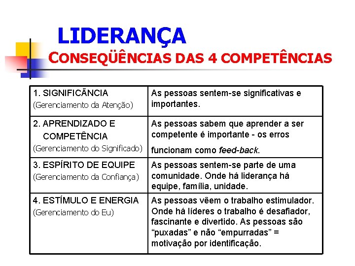  LIDERANÇA CONSEQÜÊNCIAS DAS 4 COMPETÊNCIAS 1. SIGNIFIC NCIA (Gerenciamento da Atenção) As pessoas