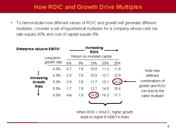 How ROIC and Growth Drive Multiples • To demonstrate how different values of ROIC