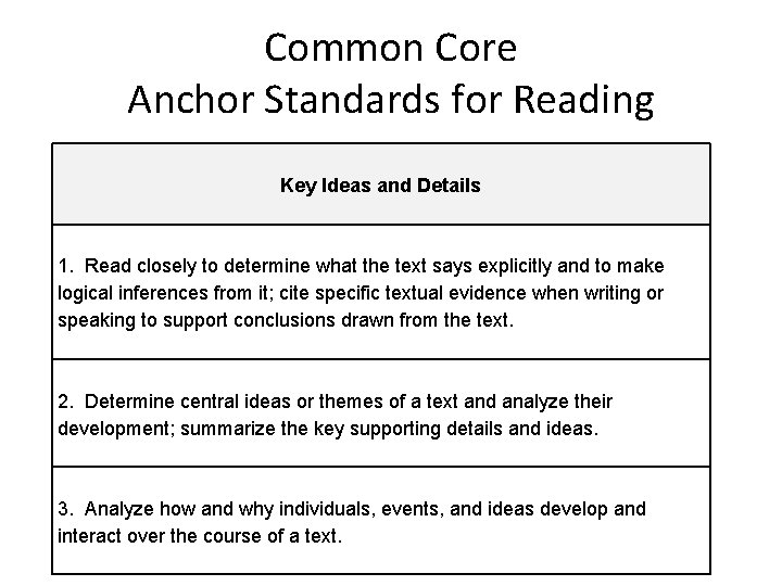 Common Core Anchor Standards for Reading Key Ideas and Details 1. Read closely to