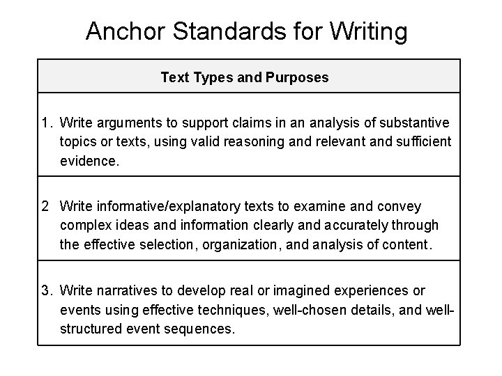 Anchor Standards for Writing Text Types and Purposes 1. Write arguments to support claims
