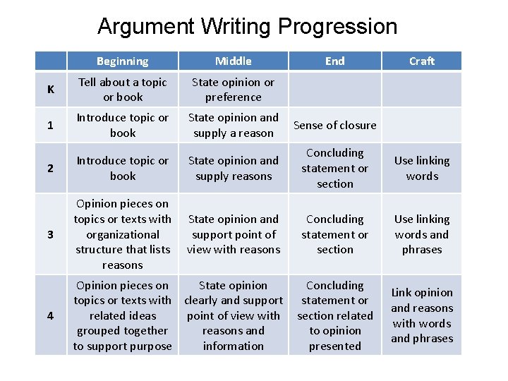 Argument Writing Progression Beginning Middle End Craft K Tell about a topic or book