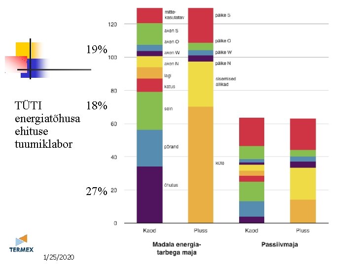 19% TÜTI 18% energiatõhusa ehituse tuumiklabor 27% 11/25/2020 