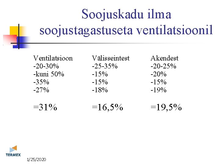 Soojuskadu ilma soojustagastuseta ventilatsioonil Ventilatsioon -20 -30% -kuni 50% -35% -27% Välisseintest -25 -35%
