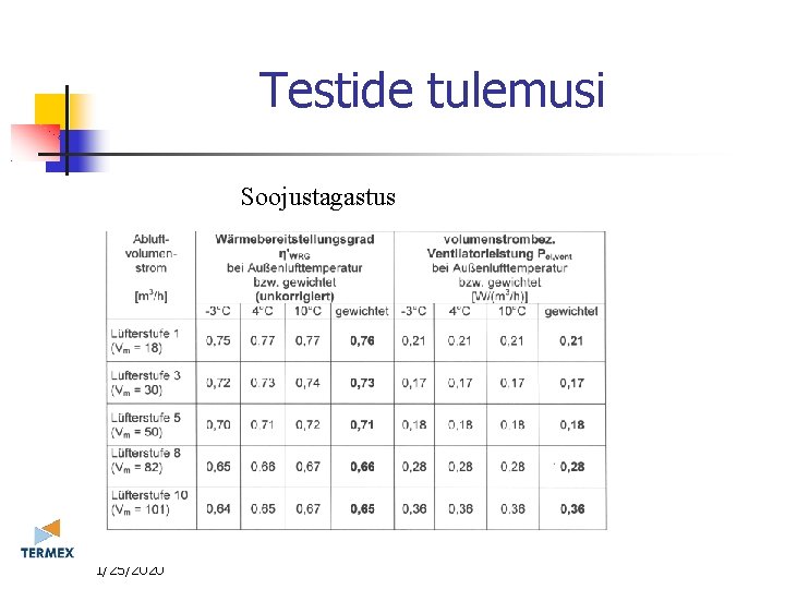 Testide tulemusi Soojustagastus 11/25/2020 