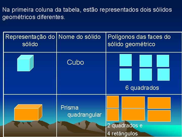 Na primeira coluna da tabela, estão representados dois sólidos geométricos diferentes. Representação do Nome