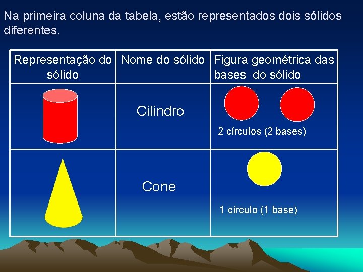 Na primeira coluna da tabela, estão representados dois sólidos diferentes. Representação do Nome do Na primeira coluna da tabela, estão representados dois sólidos diferentes. Representação do Nome do